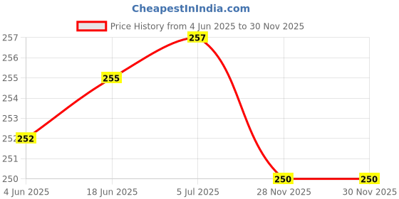 flipkart.com CRUIC Silicone Latch Earbuds Case For CMF by Nothing Buds Pro 2 Price History Graph from 4 Jun 2025 to 30 Nov 2025