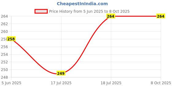 flipkart.com CRUIC Silicone Latch Earbuds Case For CMF by Nothing Buds Pro 2 Soft Silicone Case cover Price History Graph from 5 Jun 2025 to 8 Oct 2025