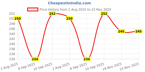 flipkart.com CRUIC Silicone Latch Earbuds Case For Redmi Buds 5 Price History Graph from 2 Aug 2025 to 23 Nov 2025