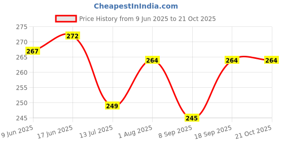flipkart.com CRUIC Silicone Latch Headphone Case For CMF by Nothing Buds Pro Price History Graph from 9 Jun 2025 to 20 Oct 2025