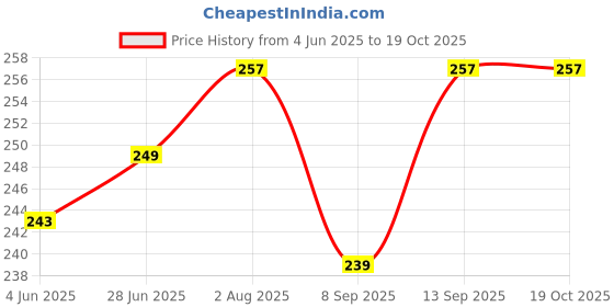 flipkart.com CRUIC Silicone Latch Headphone Pouch For Oneplus Buds 3 Price History Graph from 4 Jun 2025 to 18 Oct 2025
