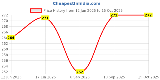 flipkart.com CRUIC Silicone Press and Release Earbuds Case For Jbl Tune Beam 2 Silicone Case Cover Price History Graph from 12 Jun 2025 to 14 Oct 2025
