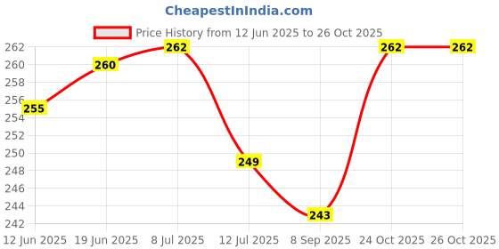 flipkart.com CRUIC Silicone Press and Release Earbuds Case For Moto Buds | Buds+ Plus Price History Graph from 12 Jun 2025 to 26 Oct 2025