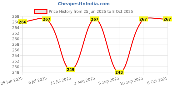 flipkart.com CRUIC Silicone Press and Release Earbuds Case For Realme Buds T01 Price History Graph from 25 Jun 2025 to 8 Oct 2025