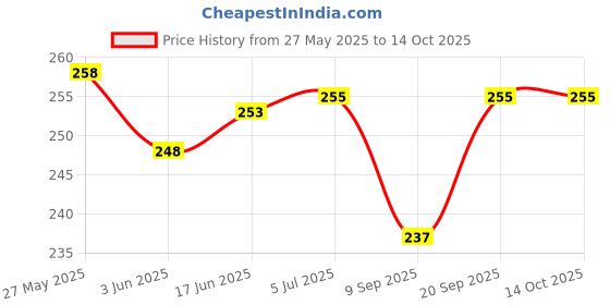 flipkart.com CRUIC Silicone Press and Release Earbuds Case For Samsungg Galaxy Buds 3 /Galaxy Buds 3 Pro Price History Graph from 27 May 2025 to 13 Oct 2025
