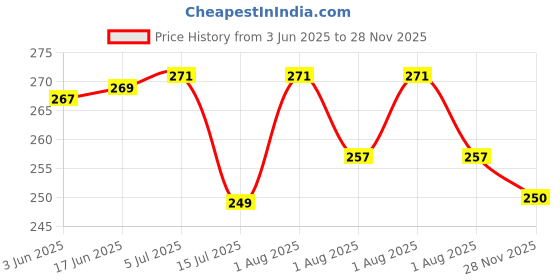 flipkart.com CRUIC Silicone Press and Release Headphone Case For Oneplus Nord Buds 2r Price History Graph from 3 Jun 2025 to 28 Nov 2025