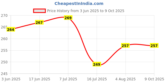 flipkart.com CRUIC Silicone Press and Release Headphone Case For Oneplus Nord Buds 2r Price History Graph from 3 Jun 2025 to 9 Oct 2025