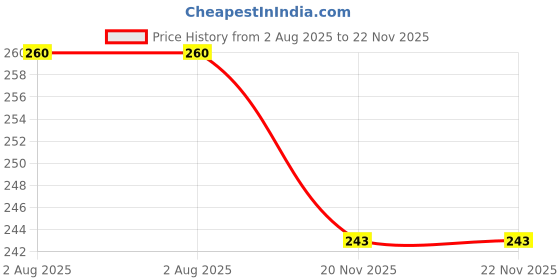 flipkart.com CRUIC Silicone Press and Release Headphone Case For One,Pluss Buds 3 Price History Graph from 2 Aug 2025 to 22 Nov 2025