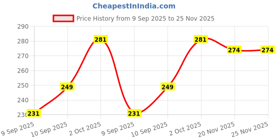 flipkart.com CRUIC Silicone Velcro Earbuds Case For CMF Buds 2 Silicone Case Cover Price History Graph from 9 Sep 2025 to 25 Nov 2025