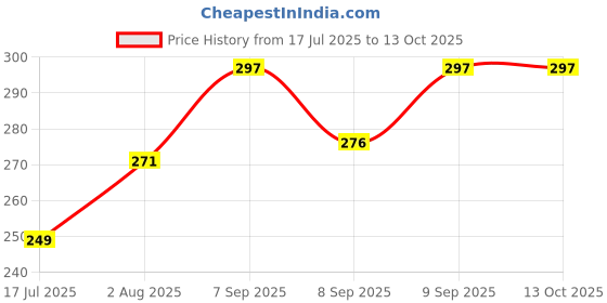 flipkart.com CRUIC Silicone Velcro Earbuds Case For CMF Buds 2A Silicone Case Cover Price History Graph from 17 Jul 2025 to 12 Oct 2025
