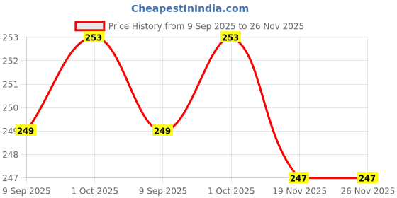 flipkart.com CRUIC Silicone Velcro Earbuds Case For oneplus Buds 4 Soft Silicone Case Cover Price History Graph from 9 Sep 2025 to 25 Nov 2025