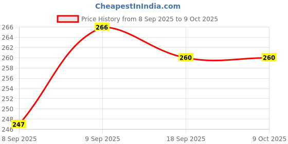 flipkart.com CRUIC Silicone Velcro Earbuds Case For Realmee Buds T310 Price History Graph from 8 Sep 2025 to 8 Oct 2025