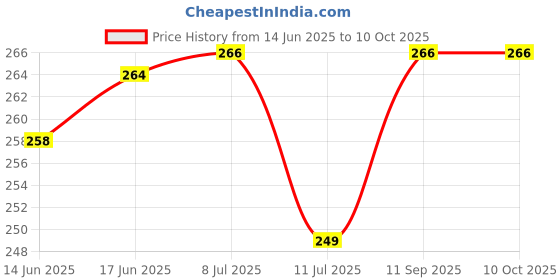 flipkart.com CRUIC Silicone Velcro Earbuds Case For Vivoo TWS 3e Price History Graph from 14 Jun 2025 to 10 Oct 2025