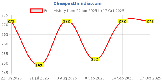 flipkart.com CRUIC Silicone Velcro Earbuds Case For Vivoo TWS 3e Price History Graph from 22 Jun 2025 to 16 Oct 2025
