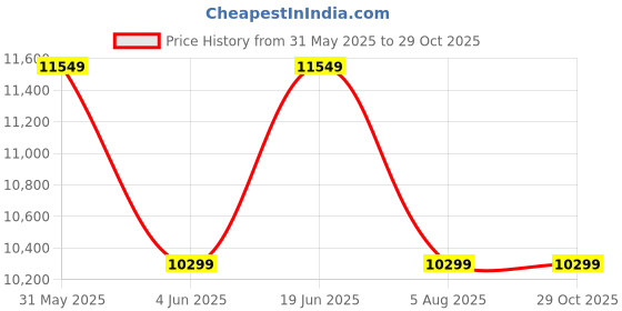 flipkart.com inalsa Cruise 60 AC Wall Mounted Steel 1250 CMH Chimney inalsa Price History Graph from 31 May 2025 to 29 Oct 2025