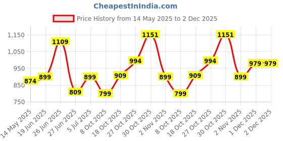 flipkart.com kidsmate Cruiser 2.0 Foldable 3-Wheel Kick Scooter for Kids | 5-Level Adjustable Height Kids Scooter kidsmate Price History Graph from 14 May 2025 to 1 Dec 2025