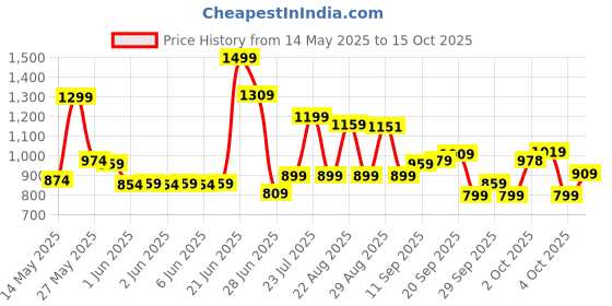 flipkart.com kidsmate Cruiser 2.0 Foldable 3-Wheel Kick Scooter for Kids | 5-Level Adjustable Height Kids Scooter kidsmate Price History Graph from 14 May 2025 to 15 Oct 2025