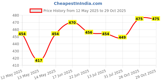 flipkart.com milton Cruiser 2200 Insulated Water 1.96 L Bottle milton Price History Graph from 12 May 2025 to 29 Oct 2025
