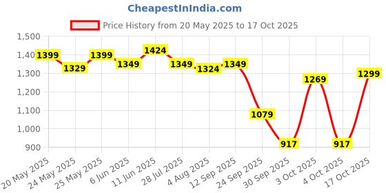 flipkart.com jaspo Cruiser Senior Players Quad Adjustable Roller Skates Combo (Suitable for 6 to 14 Years) Skating Kit jaspo Price History Graph from 20 May 2025 to 17 Oct 2025