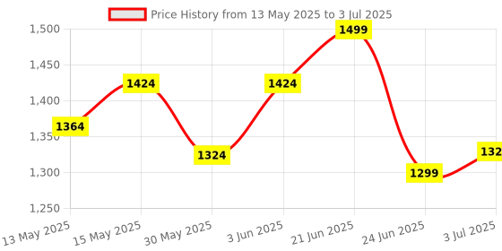 flipkart.com jaspo Cruiser Senior Players Quad Adjustable Roller Skates Combo (Suitable for 6 to 14 Years) Skating Kit jaspo Price History Graph from 13 May 2025 to 3 Jul 2025