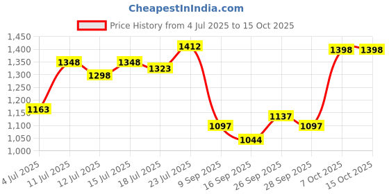 flipkart.com minmax CRUISER ULTRA HIGH SPEED 1200 3 Blade Ceiling Fan minmax Price History Graph from 4 Jul 2025 to 15 Oct 2025