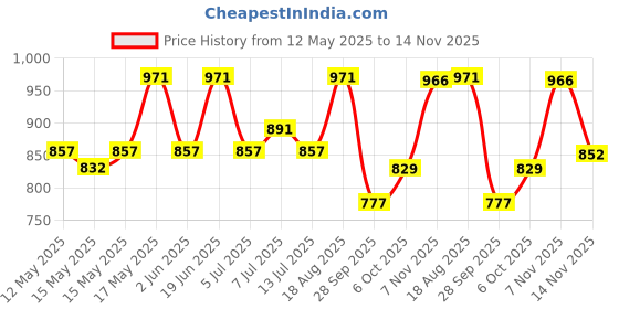 flipkart.com vega Cruiser W/P Motorbike Helmet vega Price History Graph from 12 May 2025 to 14 Nov 2025