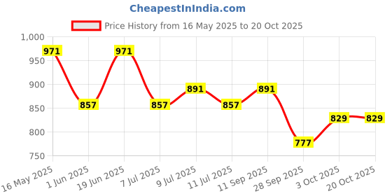flipkart.com vega Cruiser W/P Motorbike Helmet vega Price History Graph from 16 May 2025 to 19 Oct 2025