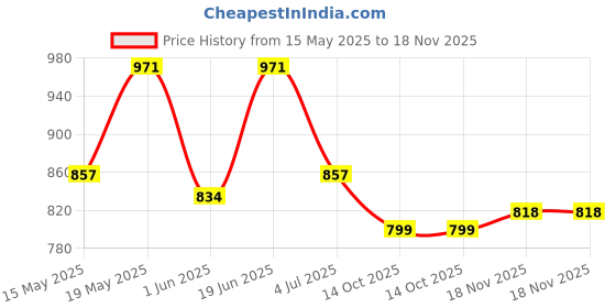 flipkart.com vega Cruiser W/P Motorbike Helmet vega Price History Graph from 15 May 2025 to 18 Nov 2025