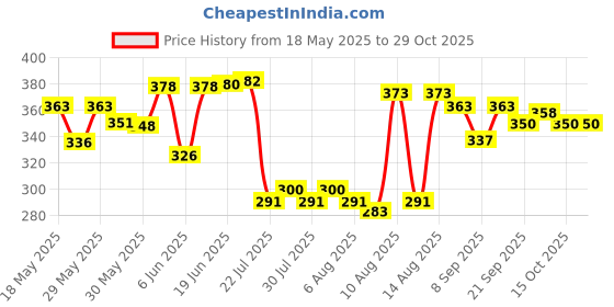 flipkart.com woozee CRUISING SHIP Miniature Pull Back Ship woozee Price History Graph from 18 May 2025 to 29 Oct 2025