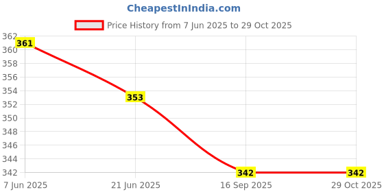 flipkart.com cruister Pack of 3 Men Vest cruister Price History Graph from 7 Jun 2025 to 29 Oct 2025