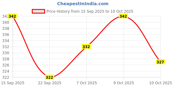 flipkart.com cruister Pack of 3 Men Vest cruister Price History Graph from 15 Sep 2025 to 10 Oct 2025