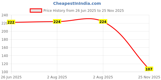 flipkart.com crum BOSS LED Light Module For Vehicle Car Fancy Lights (White, Yellow) Back Up Lamp Motorbike LED (12 V, 3 W) crum Price History Graph from 26 Jun 2025 to 25 Nov 2025