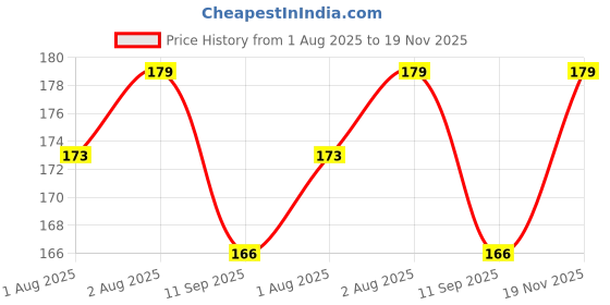 flipkart.com neo smarrt Crumb Catching Bibs for Kids with Brown - (Pack of 3) neo smarrt Price History Graph from 1 Aug 2025 to 19 Nov 2025