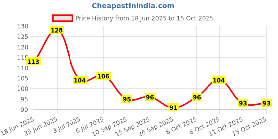 flipkart.com rcr Crumble Candy Cookie rcr Price History Graph from 18 Jun 2025 to 14 Oct 2025