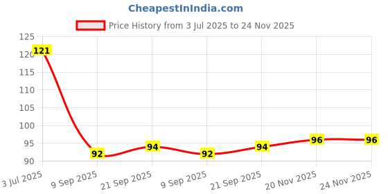 flipkart.com kalobio Crumble Nail Enamel - Bubble-bee CC22 kalobio Price History Graph from 3 Jul 2025 to 23 Nov 2025