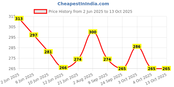 flipkart.com crumpy Disposable Premium Underpads Super Absorbent Polymer & Soft Surface for Adults Adult Diapers - L crumpy Price History Graph from 2 Jun 2025 to 13 Oct 2025