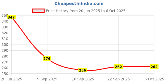 flipkart.com crumsium Desk Lamp Study Lamp Table Lamp Table Light Study Light Desk Study Lamp crumsium Price History Graph from 20 Jun 2025 to 5 Oct 2025