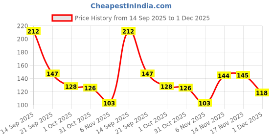 flipkart.com crumsium Woven Beanie crumsium Price History Graph from 14 Sep 2025 to 1 Dec 2025