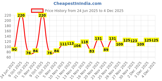 flipkart.com crumsium Woven Beanie crumsium Price History Graph from 24 Jun 2025 to 4 Dec 2025