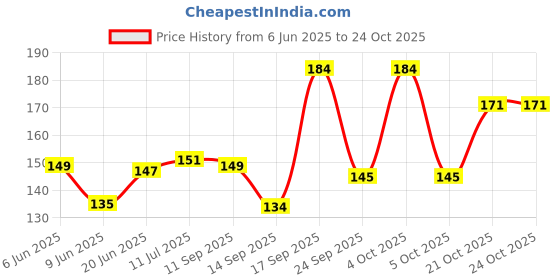 flipkart.com crunch beerry Candle Wicks with Sustainer pack of 38 Candle Candle crunch beerry Price History Graph from 6 Jun 2025 to 23 Oct 2025