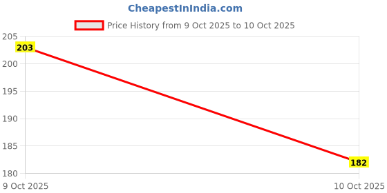 flipkart.com crunch beerry Soap Base Bar For Soap Making, Transparent Melt & Pure Organic & Natural crunch beerry Price History Graph from 9 Oct 2025 to 10 Oct 2025