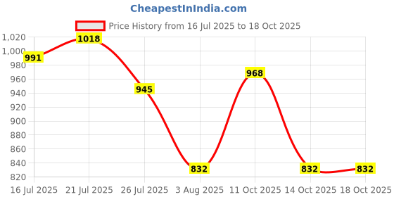 flipkart.com campus CRUNCH Running Shoes For Men campus Price History Graph from 16 Jul 2025 to 18 Oct 2025