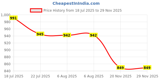 flipkart.com campus CRUNCH Running Shoes For Men campus Price History Graph from 18 Jul 2025 to 29 Nov 2025