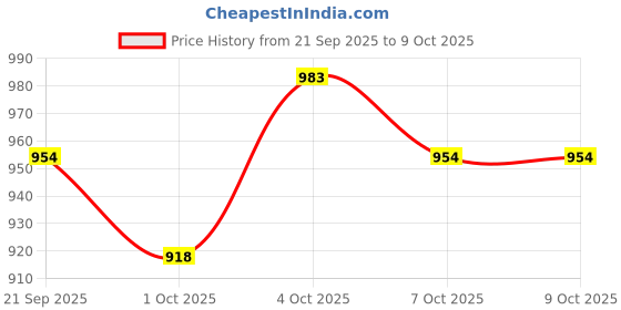 flipkart.com campus CRUNCH Running Shoes For Men campus Price History Graph from 21 Sep 2025 to 9 Oct 2025