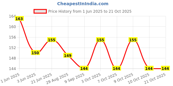 flipkart.com everlite crunchy slate pencil chalk chalk everlite Price History Graph from 1 Jun 2025 to 20 Oct 2025