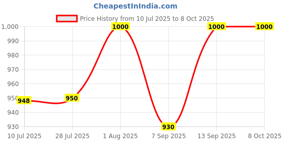 flipkart.com CRUPED AirBuds (2nd Gen) with Case | Noise Cancellation | Bluetooth Earbuds Smart Headphones Price History Graph from 10 Jul 2025 to 8 Oct 2025