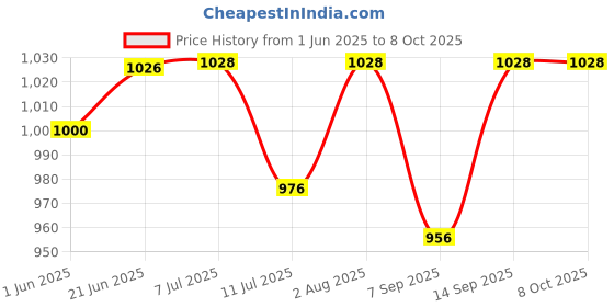 flipkart.com CRUPED AirBuds Pro (2nd Gen) with Case | Noise Cancellation | Bluetooth Earbuds Smart Headphones Price History Graph from 1 Jun 2025 to 8 Oct 2025