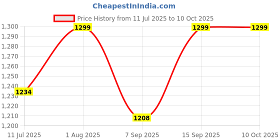 flipkart.com CRUPED Pro (2nd Gen): Wireless Earbuds with H2 Chip, ANC & Spatial Audio Smart Headphones Price History Graph from 11 Jul 2025 to 7 Oct 2025