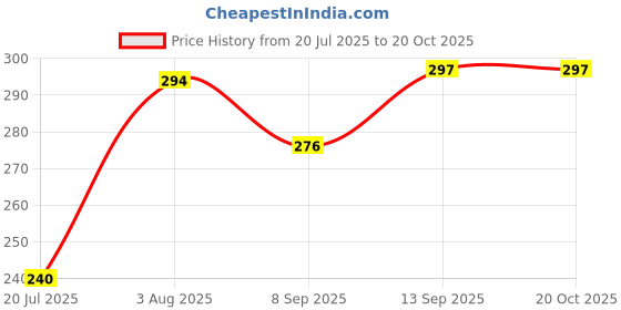flipkart.com CRUSADER SANITIZER for Mobiles Price History Graph from 20 Jul 2025 to 19 Oct 2025