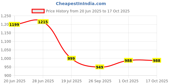 flipkart.com gfive CRUSH gfive Price History Graph from 20 Jun 2025 to 16 Oct 2025